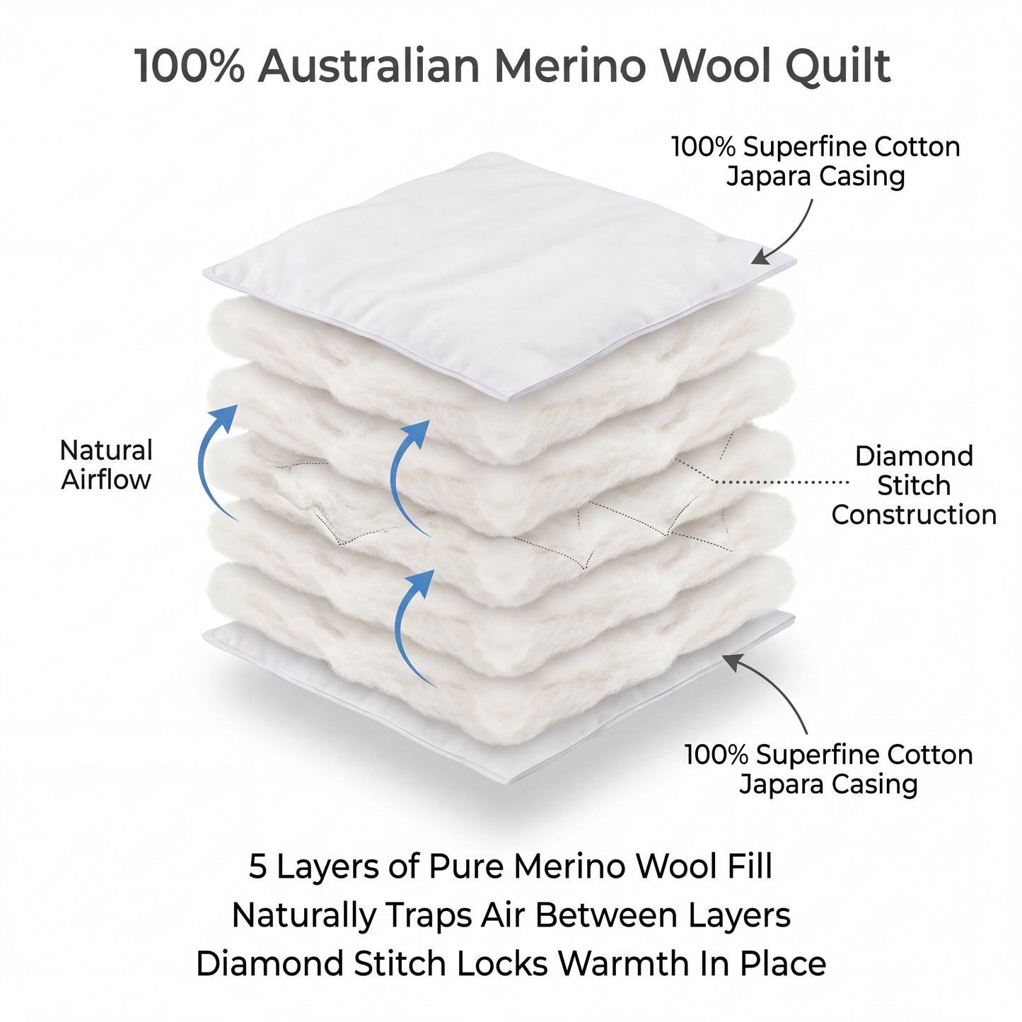 Stack of 100% Australian Merino Wool Quilt with labeled features on a white background